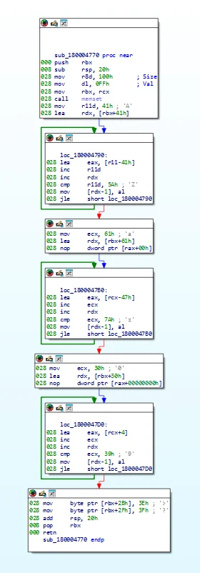 密码编解码函数按 Base64 字符范围分支的控制流图
