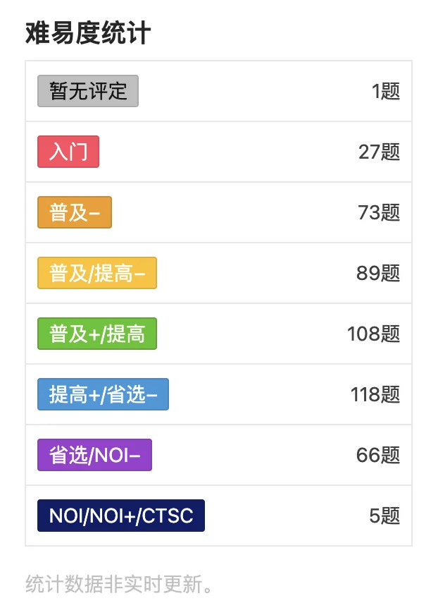 洛谷难易度统计